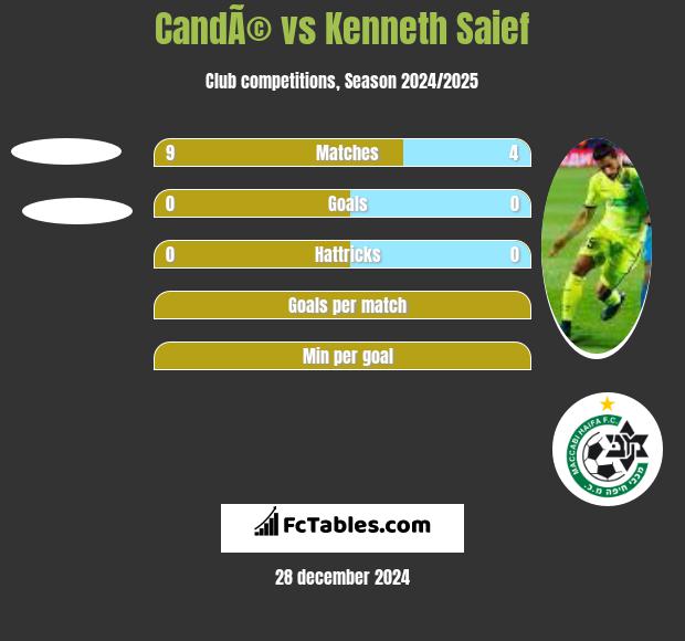 CandÃ© vs Kenneth Saief h2h player stats