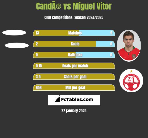 CandÃ© vs Miguel Vitor h2h player stats