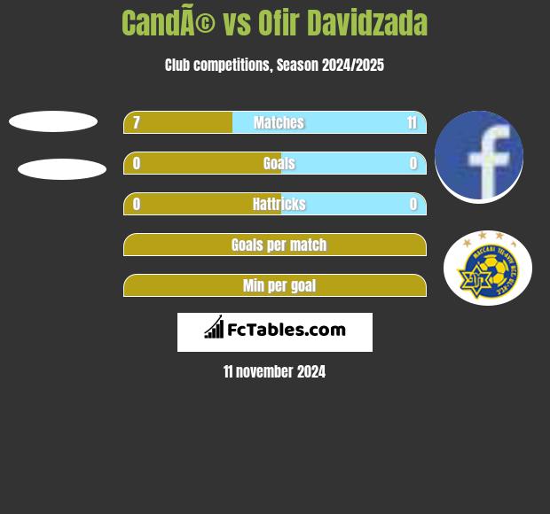 CandÃ© vs Ofir Davidzada h2h player stats