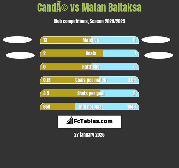 CandÃ© vs Matan Baltaksa h2h player stats