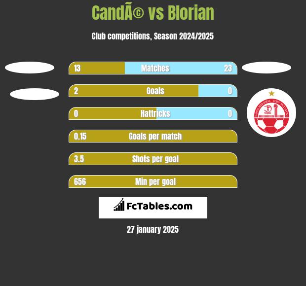 CandÃ© vs Blorian h2h player stats