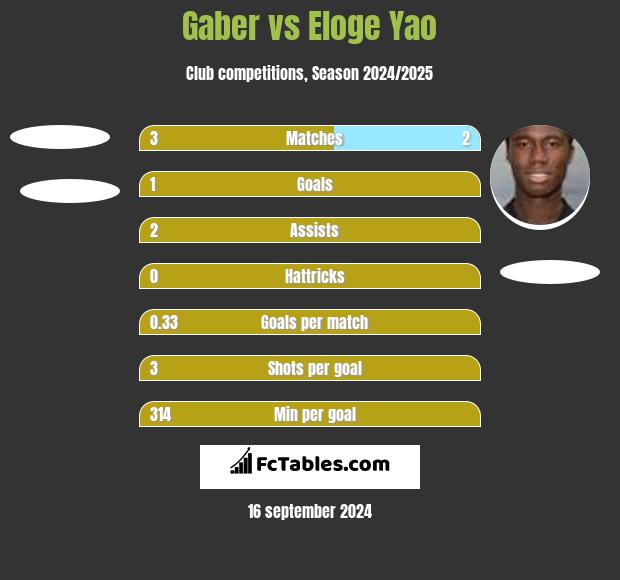 Gaber vs Eloge Yao h2h player stats