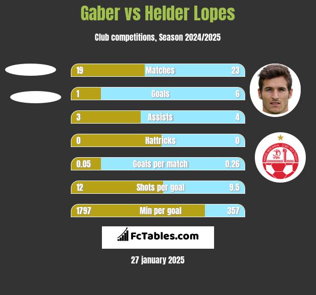 Gaber vs Helder Lopes h2h player stats