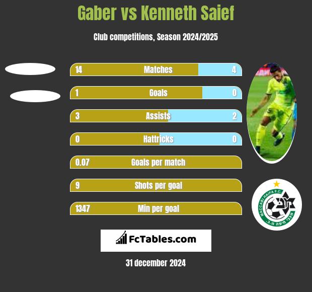 Gaber vs Kenneth Saief h2h player stats