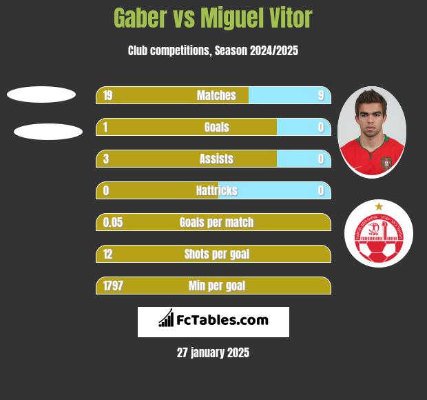 Gaber vs Miguel Vitor h2h player stats