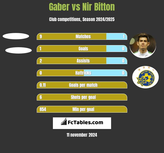 Gaber vs Nir Bitton h2h player stats