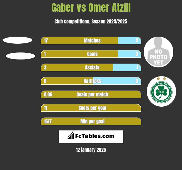 Gaber vs Omer Atzili h2h player stats