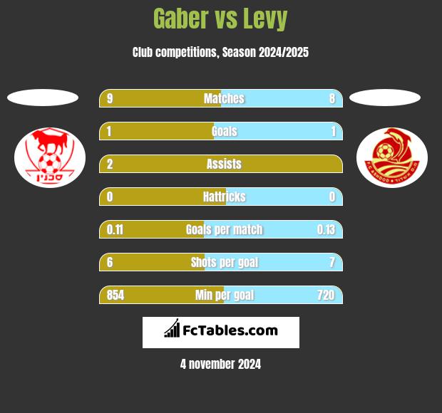 Gaber vs Levy h2h player stats