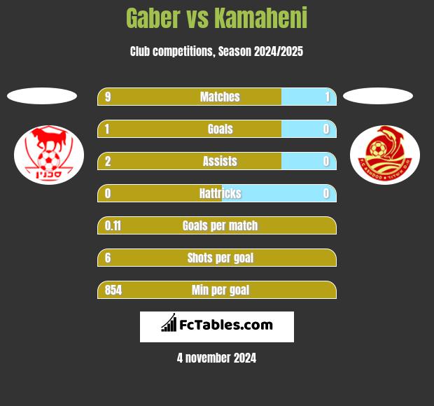 Gaber vs Kamaheni h2h player stats