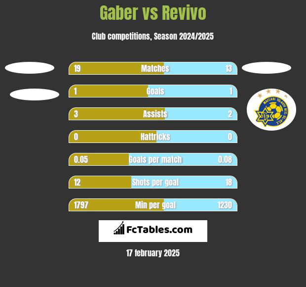 Gaber vs Revivo h2h player stats