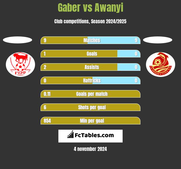 Gaber vs Awanyi h2h player stats