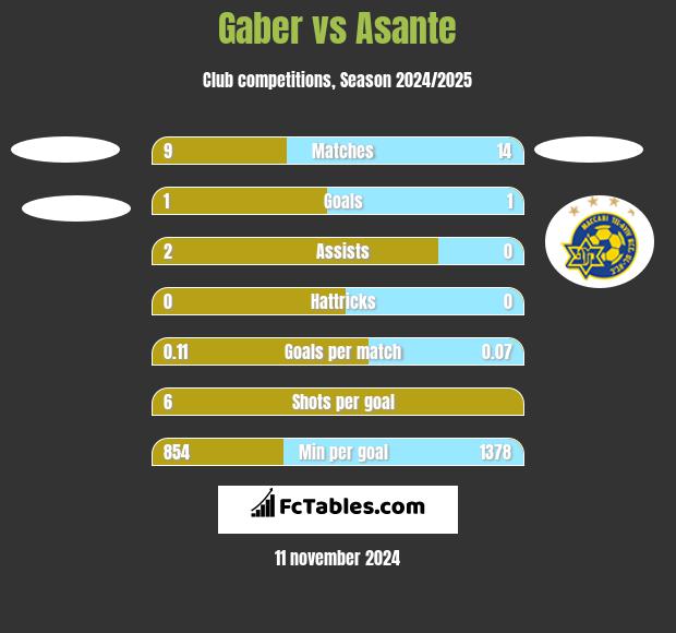 Gaber vs Asante h2h player stats