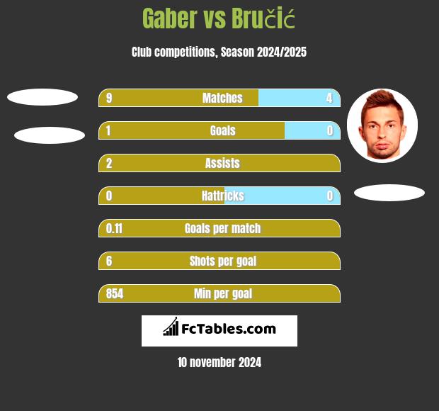 Gaber vs Bručić h2h player stats