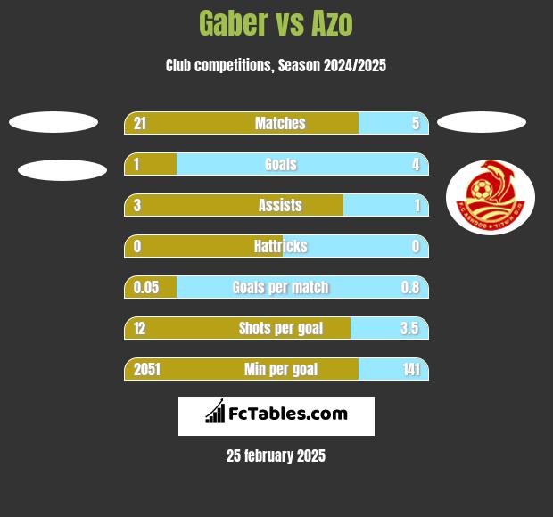 Gaber vs Azo h2h player stats