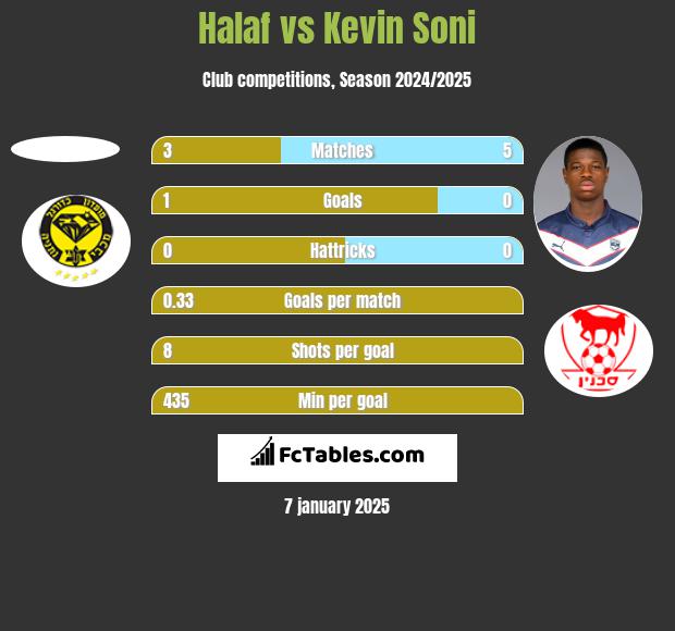 Halaf vs Kevin Soni h2h player stats