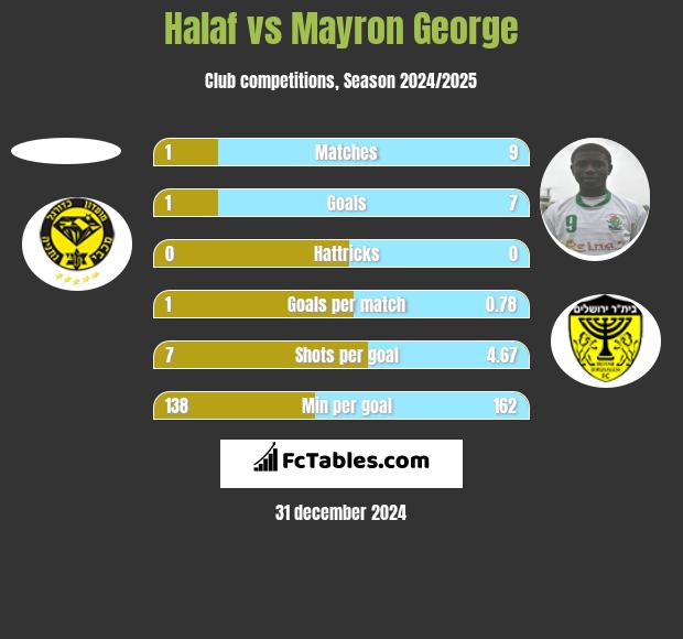 Halaf vs Mayron George h2h player stats