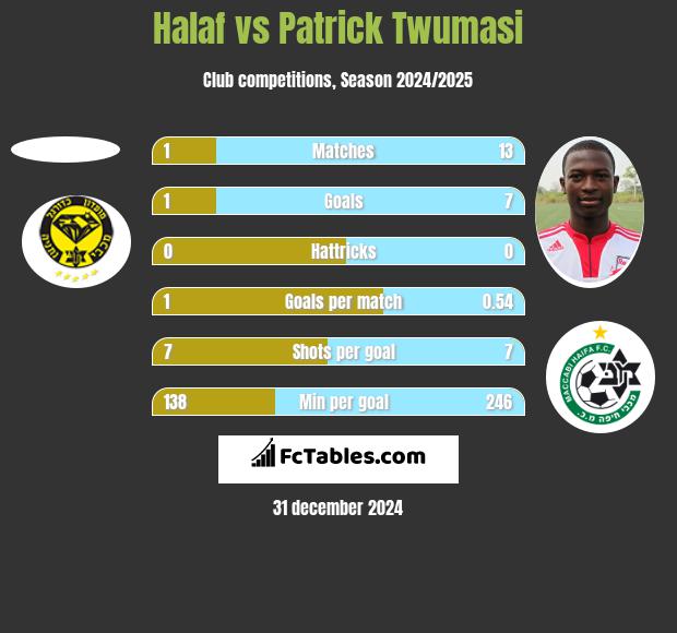 Halaf vs Patrick Twumasi h2h player stats