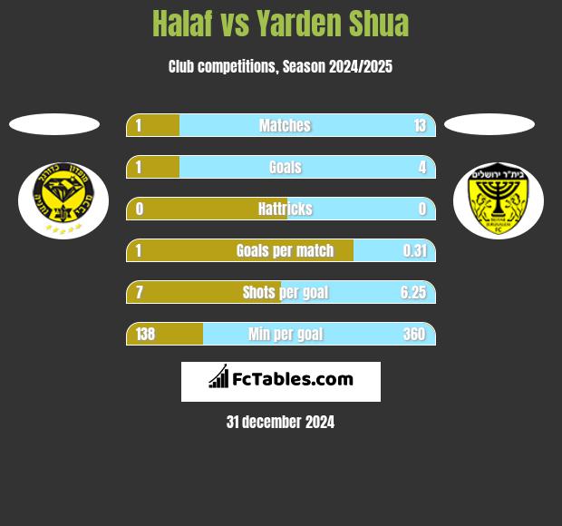 Halaf vs Yarden Shua h2h player stats