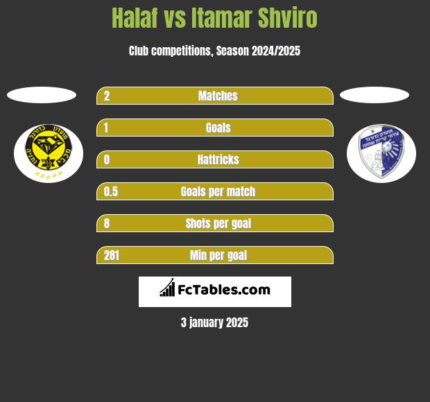 Halaf vs Itamar Shviro h2h player stats