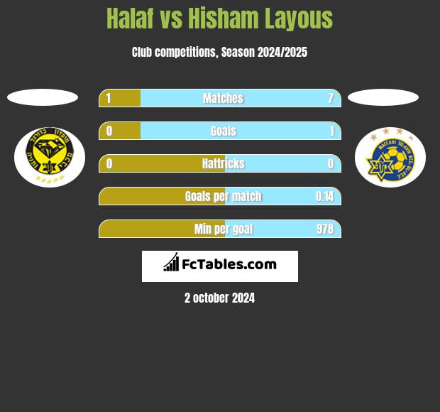 Halaf vs Hisham Layous h2h player stats