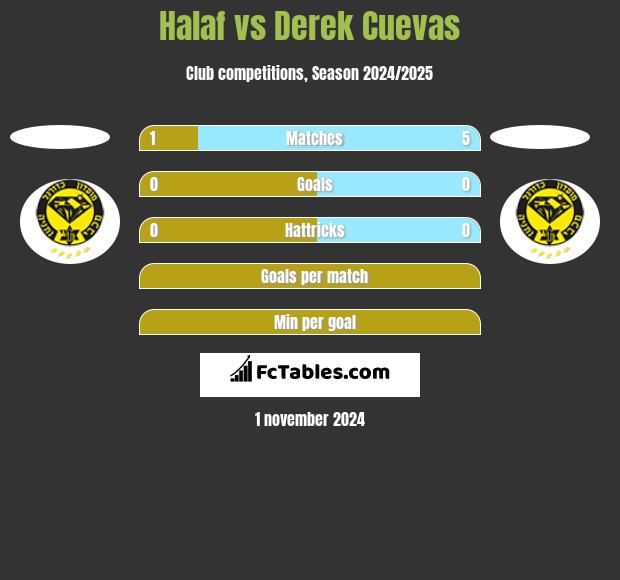 Halaf vs Derek Cuevas h2h player stats