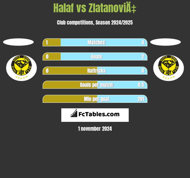 Halaf vs ZlatanoviÄ‡ h2h player stats