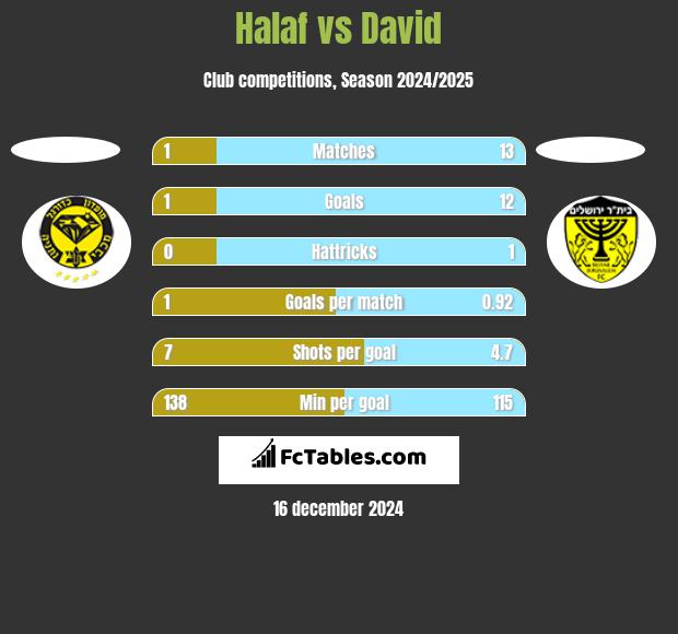 Halaf vs David h2h player stats