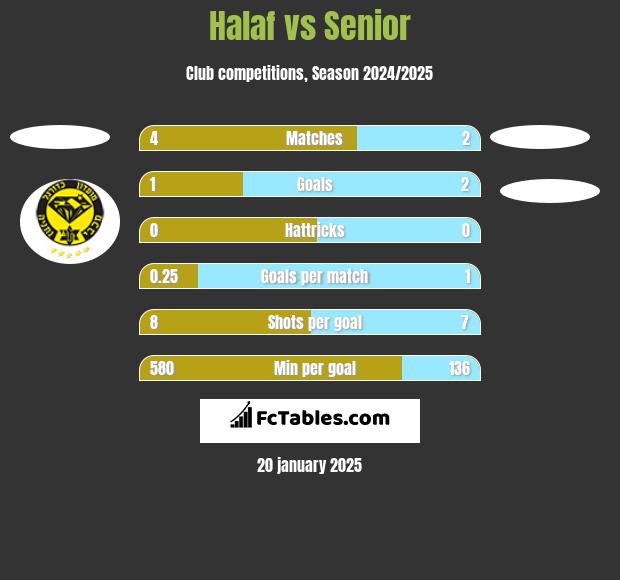 Halaf vs Senior h2h player stats