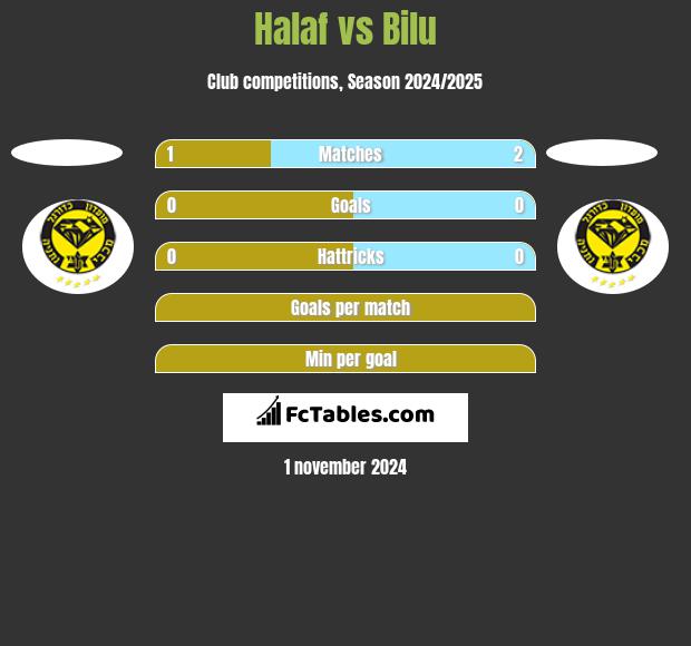 Halaf vs Bilu h2h player stats