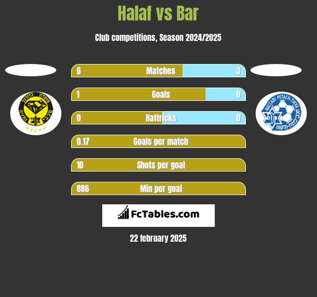 Halaf vs Bar h2h player stats