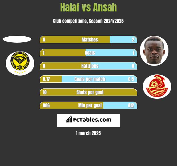 Halaf vs Ansah h2h player stats