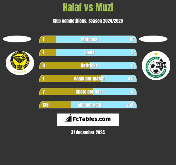 Halaf vs Muzi h2h player stats