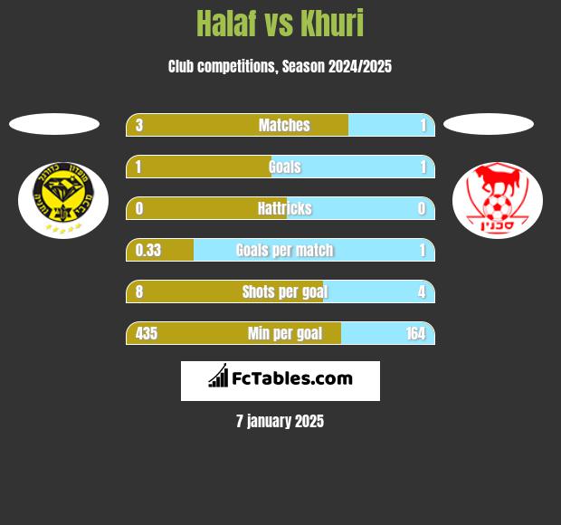 Halaf vs Khuri h2h player stats