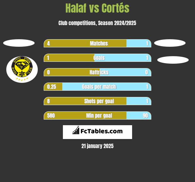 Halaf vs Cortés h2h player stats