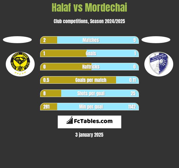 Halaf vs Mordechai h2h player stats