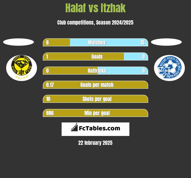 Halaf vs Itzhak h2h player stats