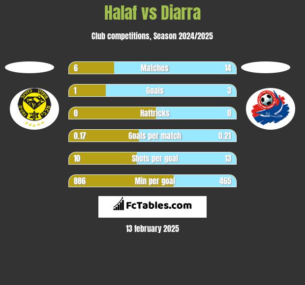 Halaf vs Diarra h2h player stats