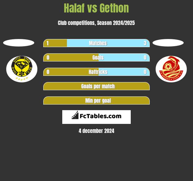 Halaf vs Gethon h2h player stats