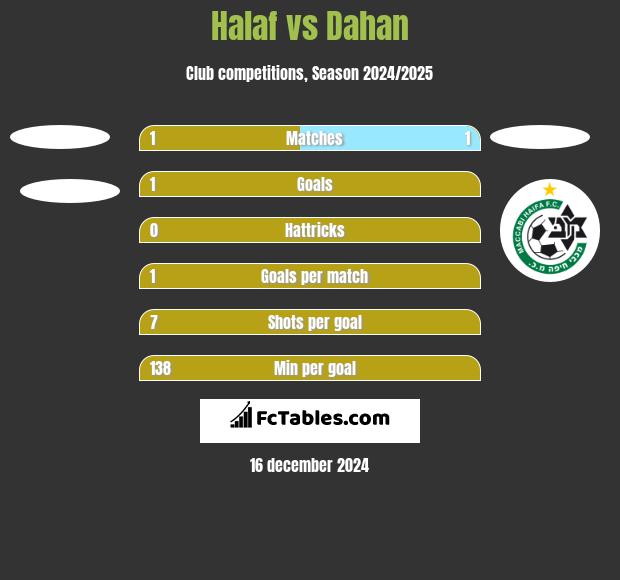 Halaf vs Dahan h2h player stats