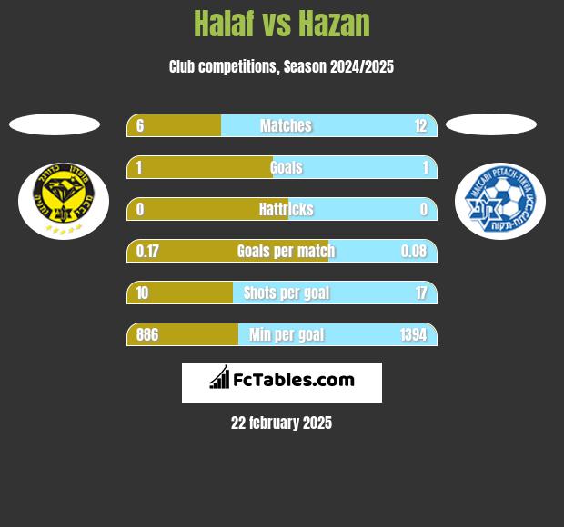 Halaf vs Hazan h2h player stats