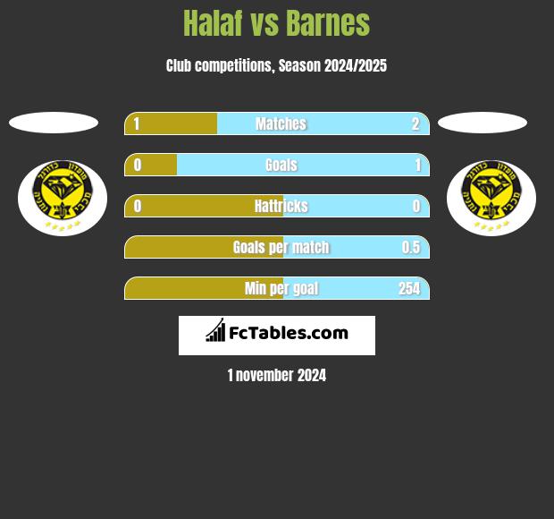 Halaf vs Barnes h2h player stats