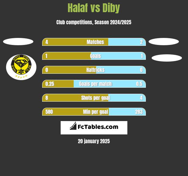 Halaf vs Diby h2h player stats