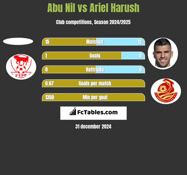 Abu Nil vs Ariel Harush h2h player stats