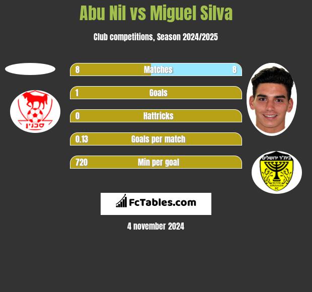 Abu Nil vs Miguel Silva h2h player stats