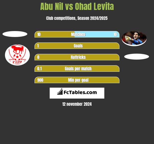 Abu Nil vs Ohad Levita h2h player stats