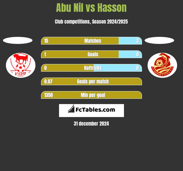 Abu Nil vs Hasson h2h player stats