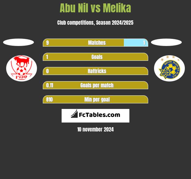 Abu Nil vs Melika h2h player stats