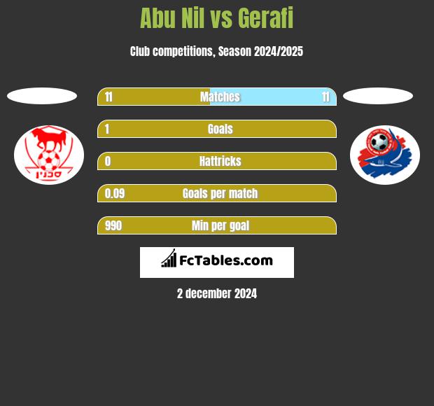 Abu Nil vs Gerafi h2h player stats