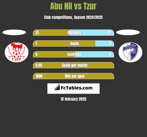 Abu Nil vs Tzur h2h player stats