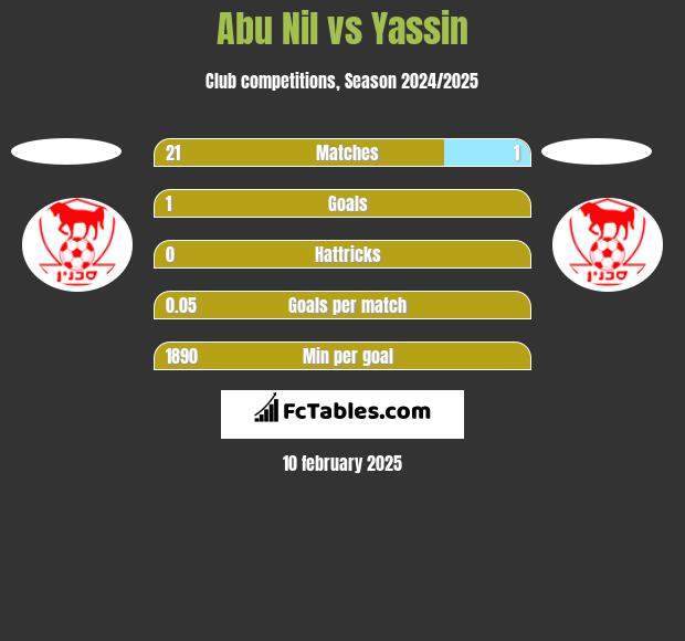 Abu Nil vs Yassin h2h player stats